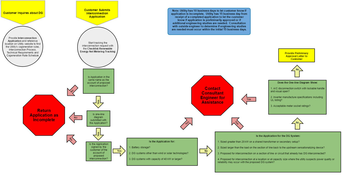 Flowchart Interconnection Process